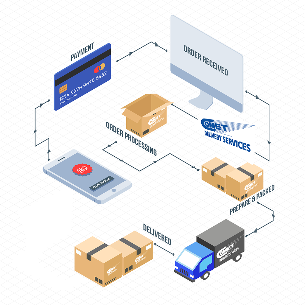 Graphic Displaying the E-Commerce Fulfillment Process